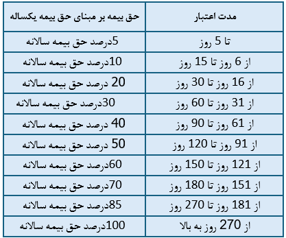 حق بیمه در صورت فسخ