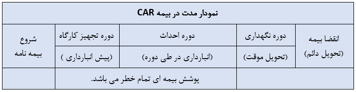 عکس نمودار مدت در بیمه C.A.R